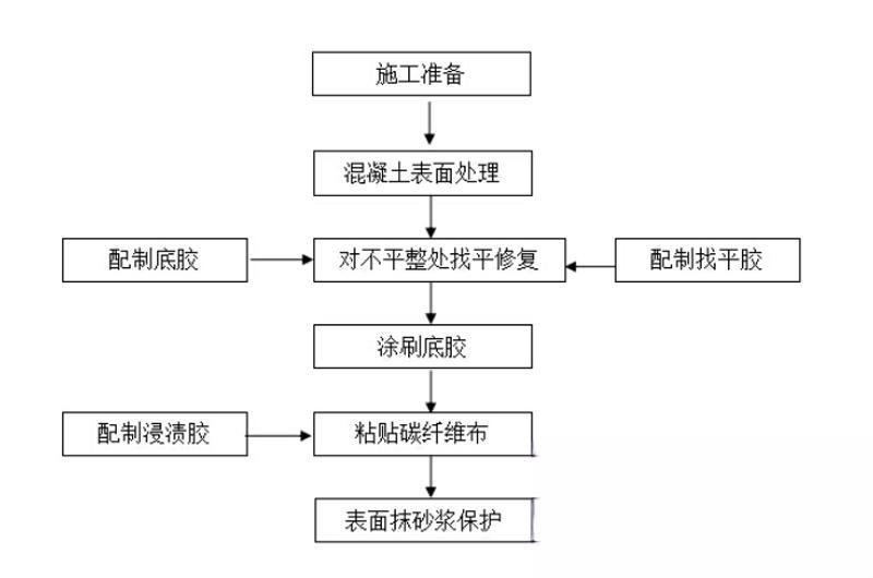 平鲁碳纤维加固的优势以及使用方法